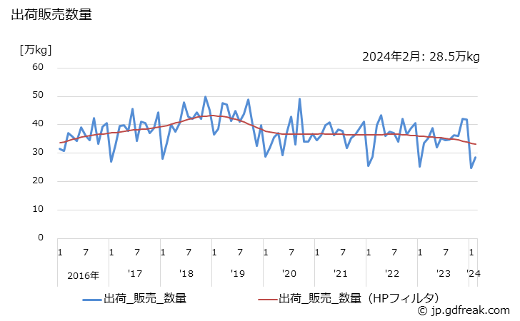 グラフ 月次 ヘアトニックの生産・出荷・単価の動向 出荷販売数量