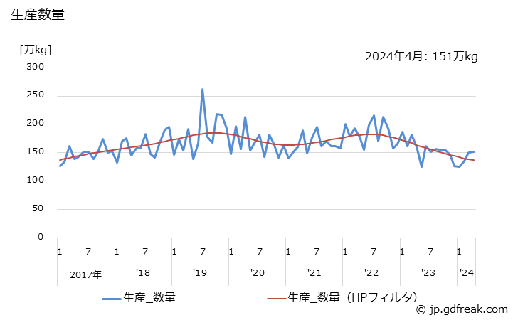 グラフ 月次 ヘアトリートメントの生産・出荷・単価の動向 生産数量