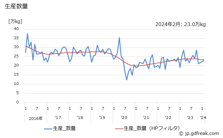 グラフ 月次 ポマード･チック･ヘアクリーム･香油の生産・出荷・単価の動向 生産数量