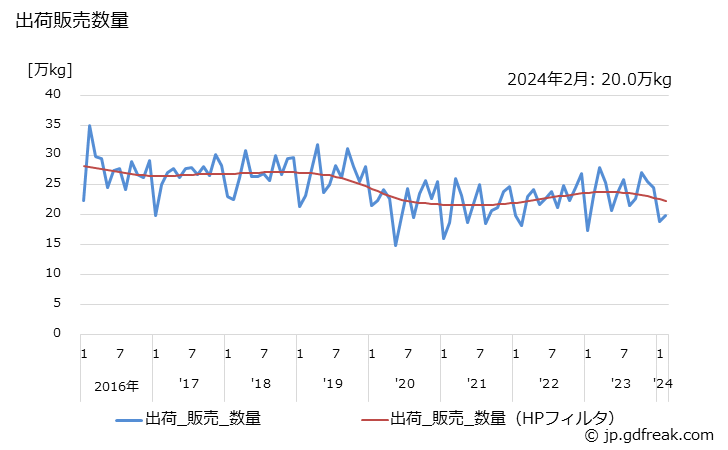 グラフ 月次 ポマード･チック･ヘアクリーム･香油の生産・出荷・単価の動向 出荷販売数量