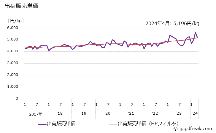 グラフ 月次 ポマード･チック･ヘアクリーム･香油の生産・出荷・単価の動向 出荷販売単価