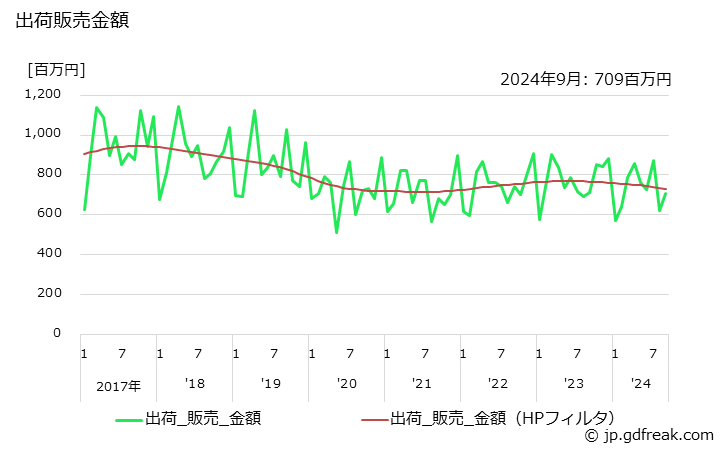 グラフ 月次 液状･泡状整髪料の生産・出荷の動向 出荷販売金額