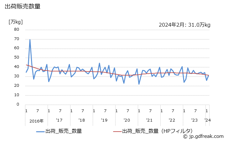 グラフ 月次 セットローションの生産・出荷・単価の動向 出荷販売数量