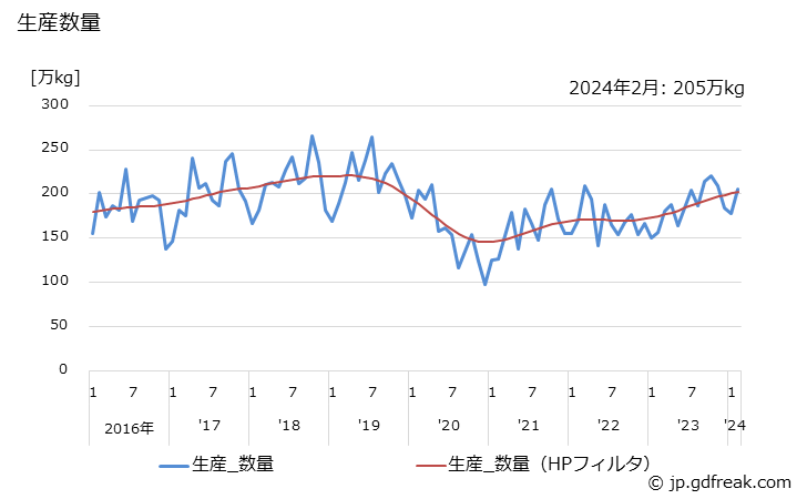 グラフ 月次 クレンジングクリームの生産・出荷・単価の動向 生産数量