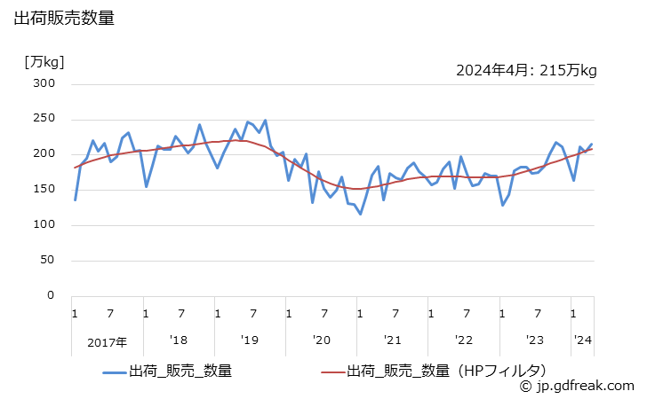 グラフ 月次 クレンジングクリームの生産・出荷・単価の動向 出荷販売数量