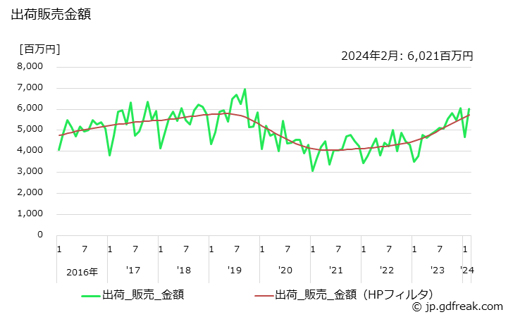 グラフ 月次 クレンジングクリームの生産・出荷・単価の動向 出荷販売金額