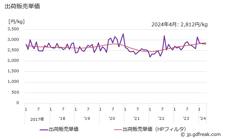 グラフ 月次 クレンジングクリームの生産・出荷・単価の動向 出荷販売単価
