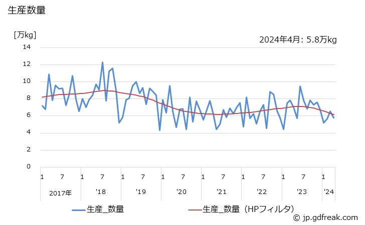グラフ 月次 マッサージ･コールドクリームの生産・出荷・単価の動向 生産数量