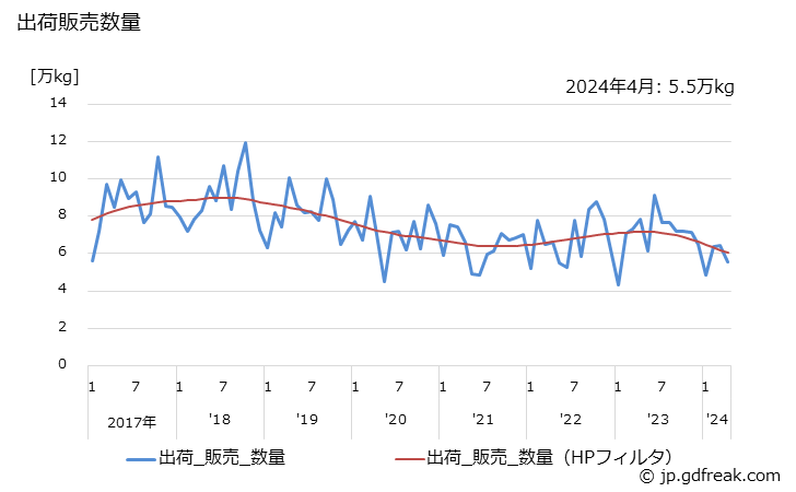グラフ 月次 マッサージ･コールドクリームの生産・出荷・単価の動向 出荷販売数量