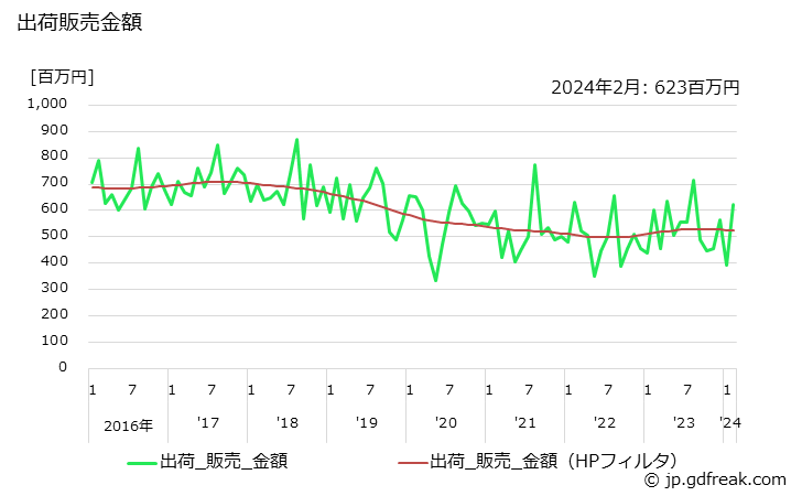 グラフ 月次 マッサージ･コールドクリームの生産・出荷・単価の動向 出荷販売金額