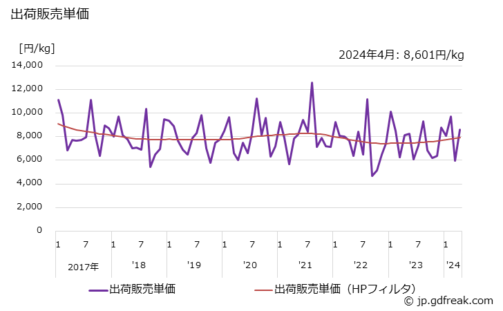 グラフ 月次 マッサージ･コールドクリームの生産・出荷・単価の動向 出荷販売単価