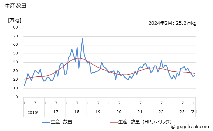 グラフ 月次 モイスチャークリームの生産・出荷・単価の動向 生産数量