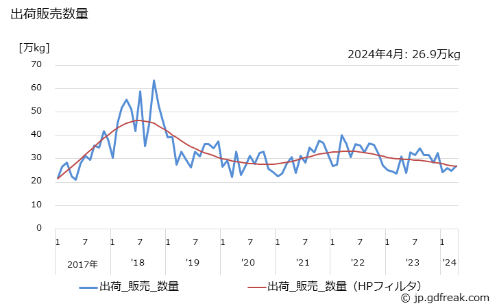 グラフ 月次 モイスチャークリームの生産・出荷・単価の動向 出荷販売数量
