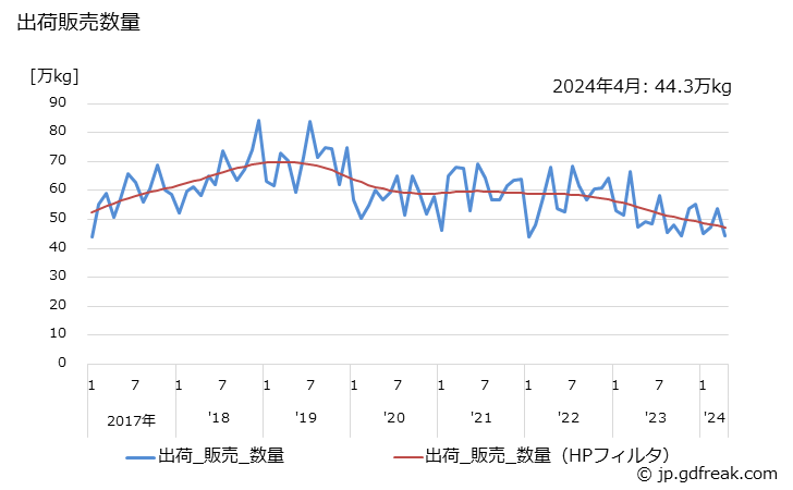 グラフ 月次 乳液の生産・出荷・単価の動向 出荷販売数量