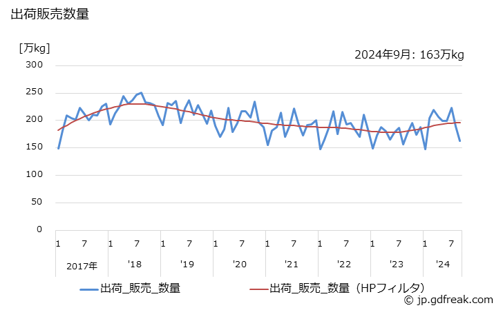 グラフ 月次 化粧水の生産・出荷の動向 出荷販売数量