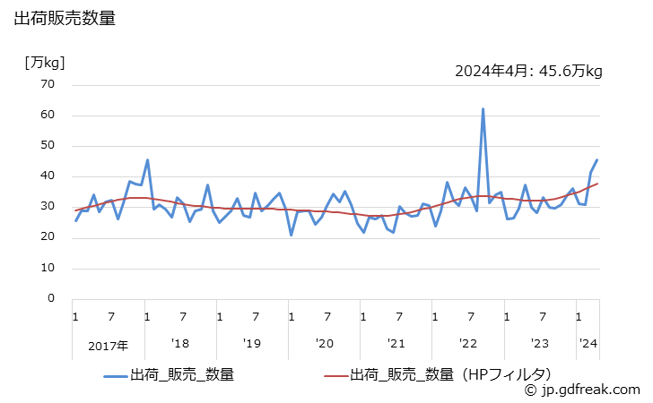 グラフ 月次 美容液の生産・出荷・単価の動向 出荷販売数量