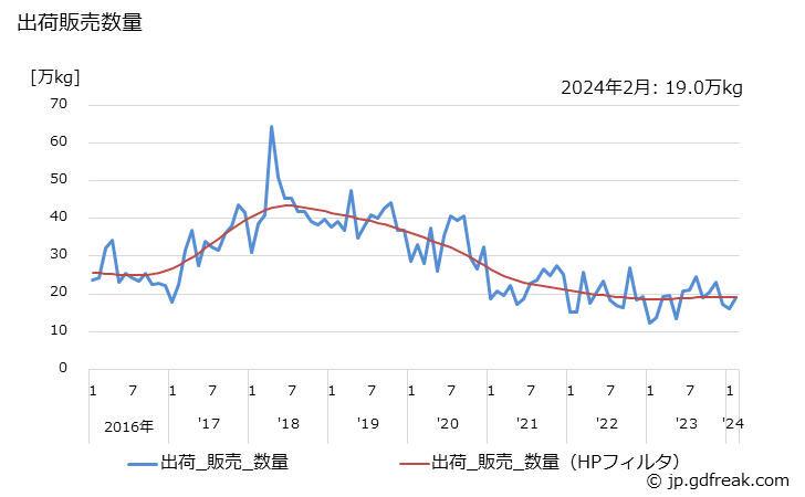 グラフ 月次 パックの生産・出荷・単価の動向 出荷販売数量