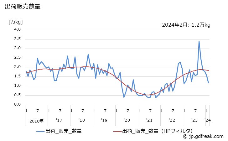 グラフ 月次 口紅の生産・出荷・単価の動向 出荷販売数量