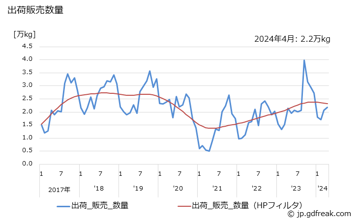 グラフ 月次 リップクリームの生産・出荷・単価の動向 出荷販売数量