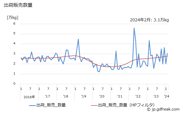 グラフ 月次 アイメークアップの生産・出荷・単価の動向 出荷販売数量