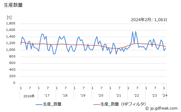 グラフ 月次 船底塗料の生産・出荷・単価の動向 生産数量