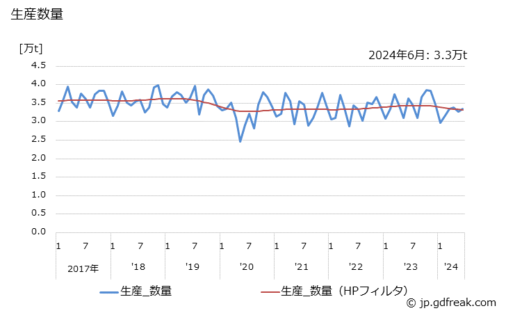 グラフ 月次 水系塗料の生産・出荷の動向 生産数量