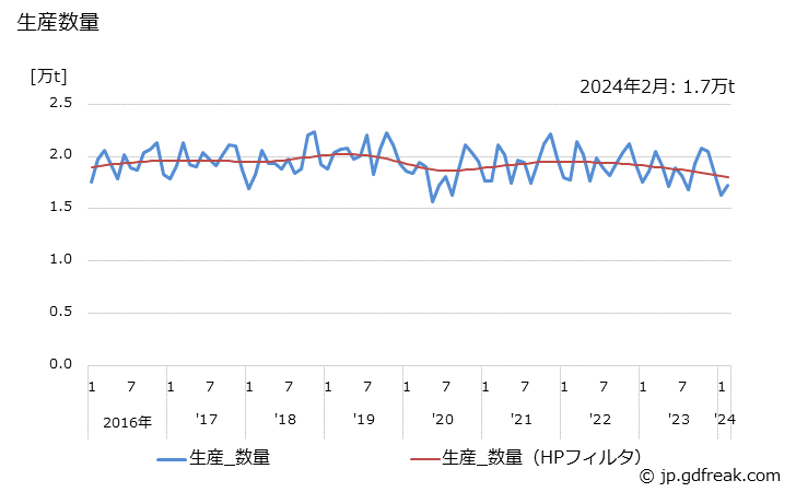 グラフ 月次 エマルション系塗料(エマルションペイント)の生産・出荷・単価の動向 生産数量