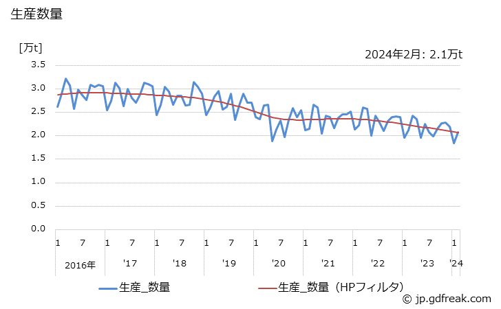 グラフ 月次 印刷インキの生産・出荷・単価の動向 生産数量
