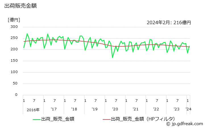 グラフ 月次 印刷インキの生産・出荷・単価の動向 出荷販売金額