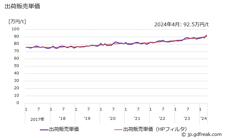 グラフ 月次 印刷インキの生産・出荷・単価の動向 出荷販売単価