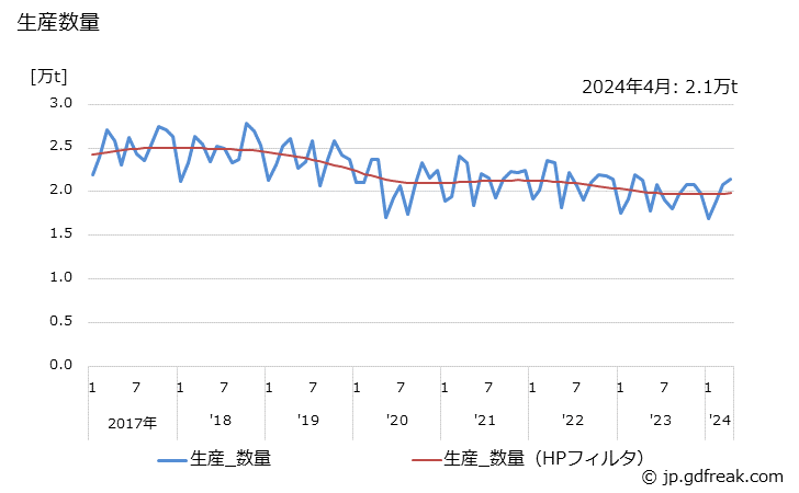 グラフ 月次 一般インキの生産・出荷・単価の動向 生産数量