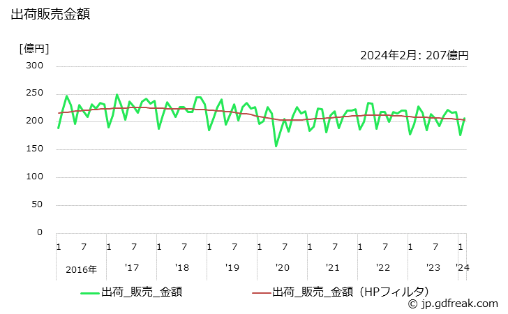グラフ 月次 一般インキの生産・出荷・単価の動向 出荷販売金額
