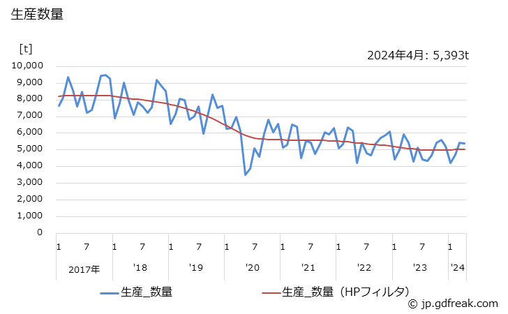 グラフ 月次 平版インキの生産・出荷・単価の動向 生産数量