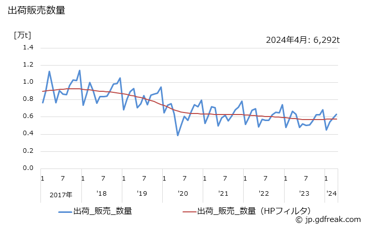 グラフ 月次 平版インキの生産・出荷・単価の動向 出荷販売数量