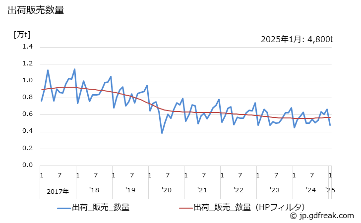 グラフ 月次 平版インキの生産・出荷・単価の動向 出荷販売数量