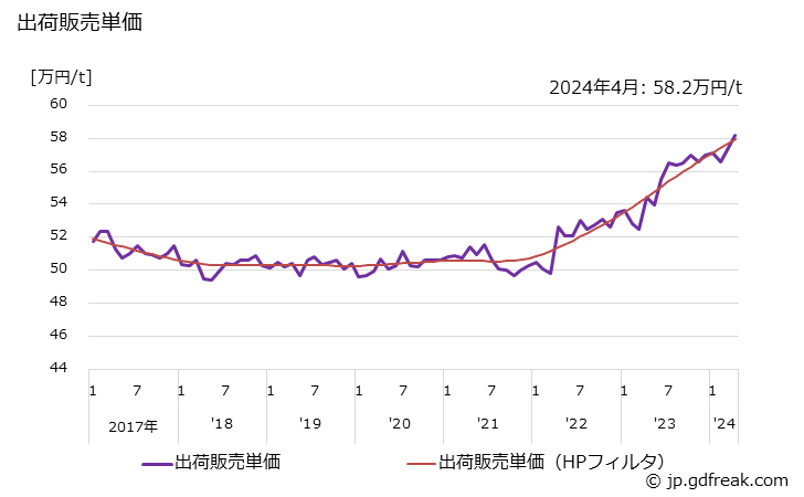 グラフ 月次 新聞インキの生産・出荷・単価の動向 出荷販売単価