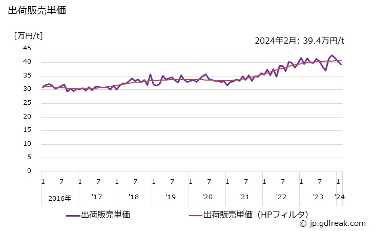 グラフ 月次 印刷インキ用ワニスの生産・出荷・単価の動向 出荷販売単価