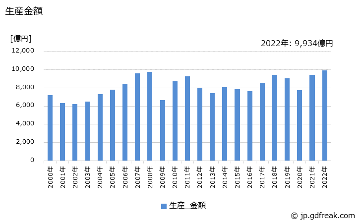 グラフ 年次 内燃機関の生産・価格(単価)の動向 生産金額の推移