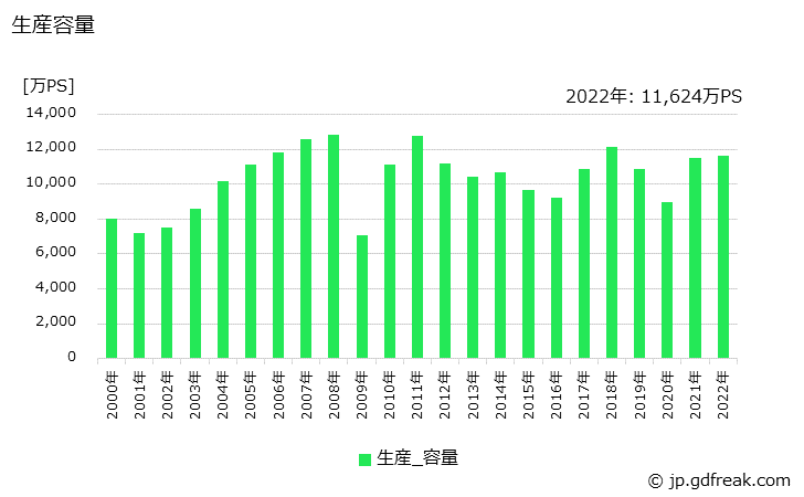 グラフ 年次 内燃機関の生産・価格(単価)の動向 生産容量の推移