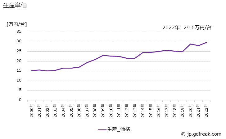 グラフ 年次 内燃機関の生産・価格(単価)の動向 生産単価の推移
