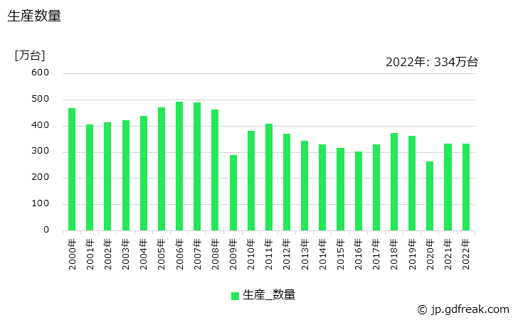 グラフ 年次 はん用内燃機関の生産・価格(単価)の動向 生産数量の推移