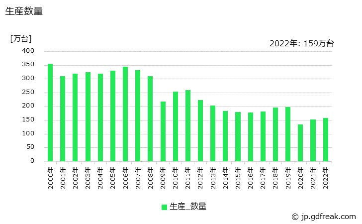 グラフ 年次 ガソリンエンジンの生産・価格(単価)の動向 生産数量の推移