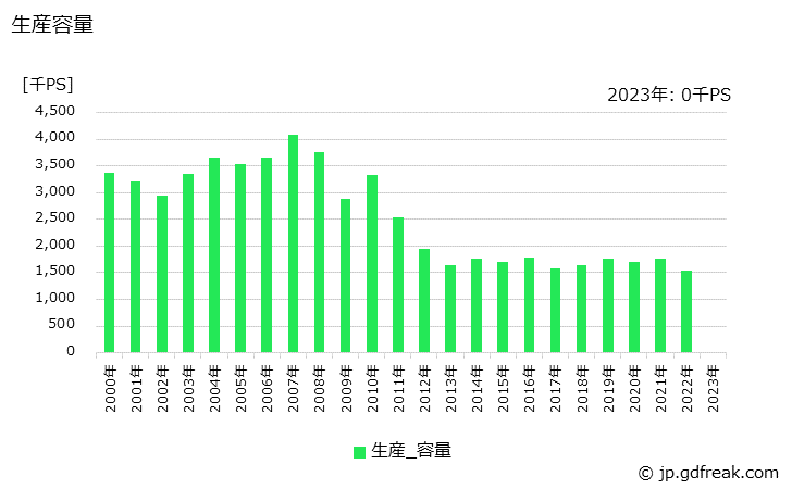 グラフ 年次 ガソリンエンジン(3PS未満2サイクル)の生産・価格(単価)の動向 生産容量の推移