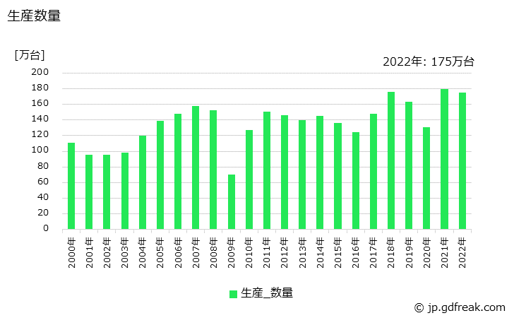 グラフ 年次 ディーゼルエンジンの生産・価格(単価)の動向 生産数量の推移