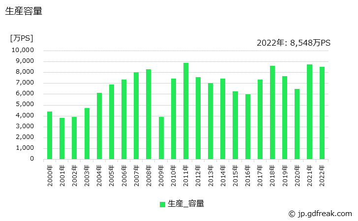 グラフ 年次 ディーゼルエンジンの生産・価格(単価)の動向 生産容量の推移