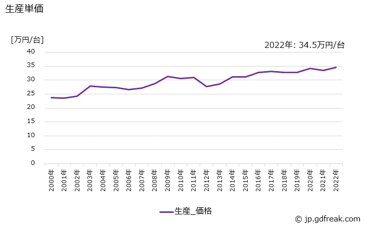 グラフ 年次 ディーゼルエンジンの生産・価格(単価)の動向 生産単価の推移