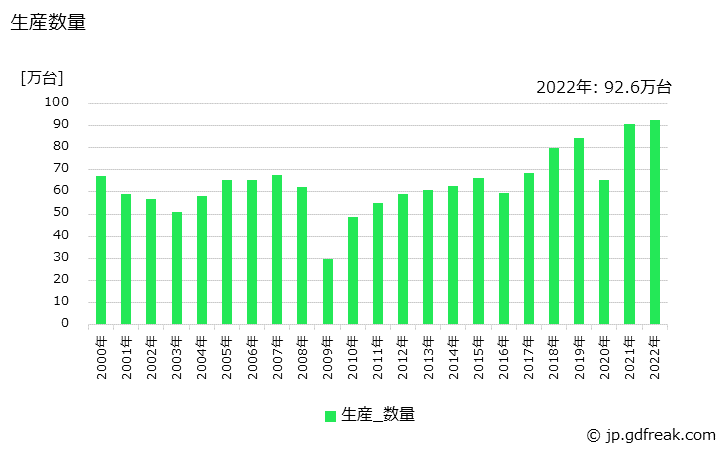 グラフ 年次 ディーゼルエンジン(30PS未満)の生産・価格(単価)の動向 生産数量の推移