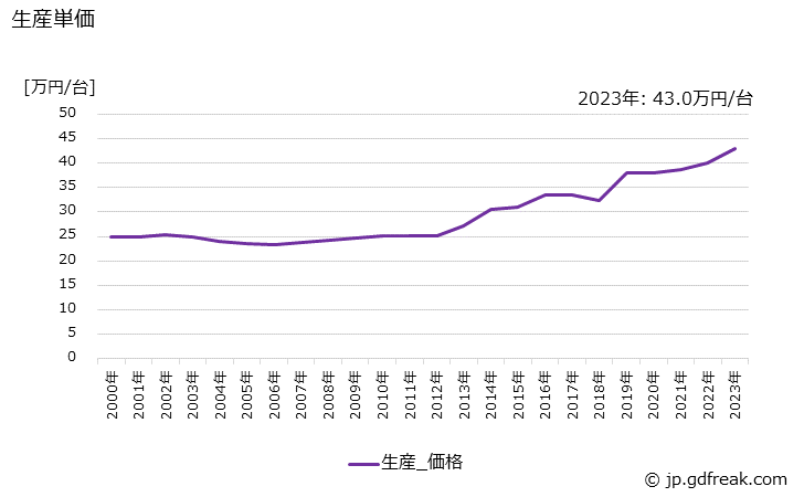 グラフ 年次 ディーゼルエンジン(30PS以上100PS未満)の生産・価格(単価)の動向 生産単価の推移