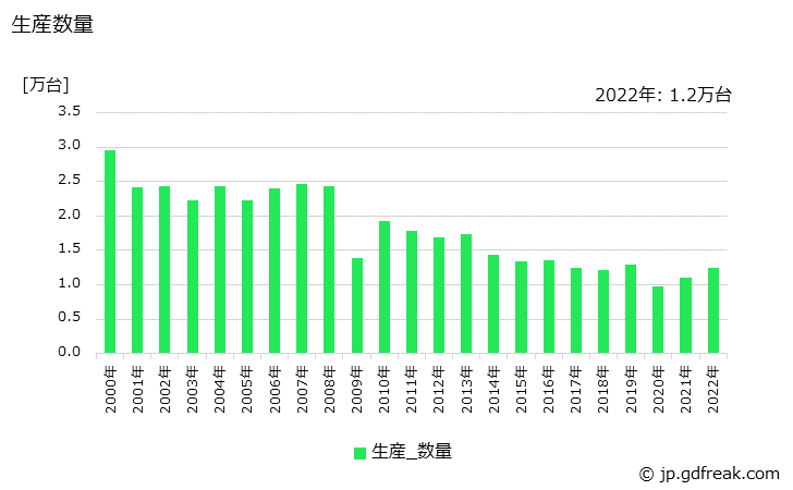 グラフ 年次 舶用ディーゼルエンジンの生産・価格(単価)の動向 生産数量の推移