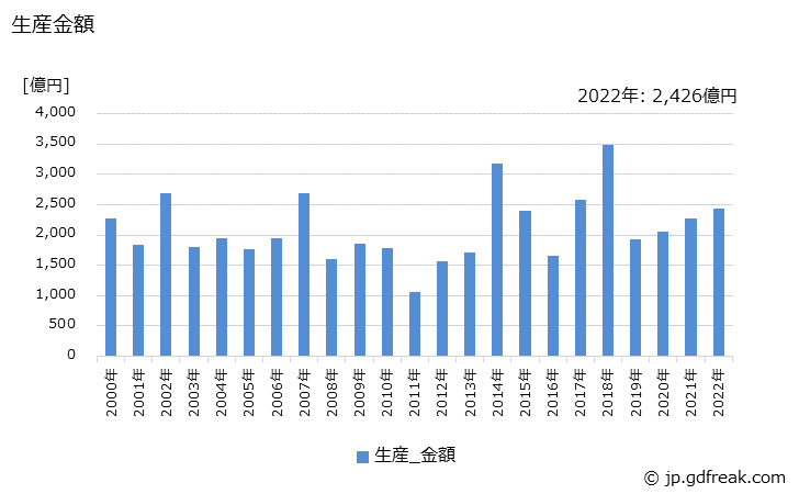 グラフ 年次 ボイラの生産の動向 生産金額の推移
